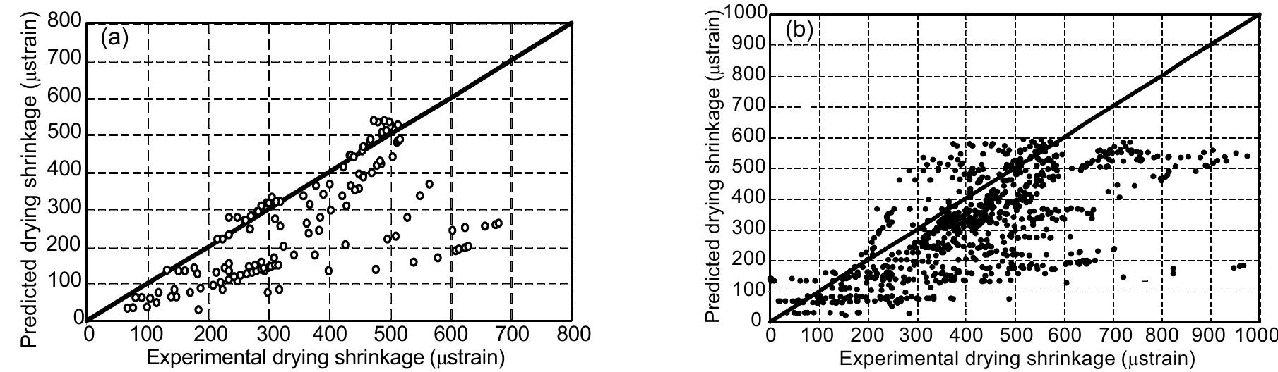 Fig. 4 Comparison of the CC (a) and SCC (b) drying shrinkage from experimental results vs. calculated values in ACI 209R (1997) model 