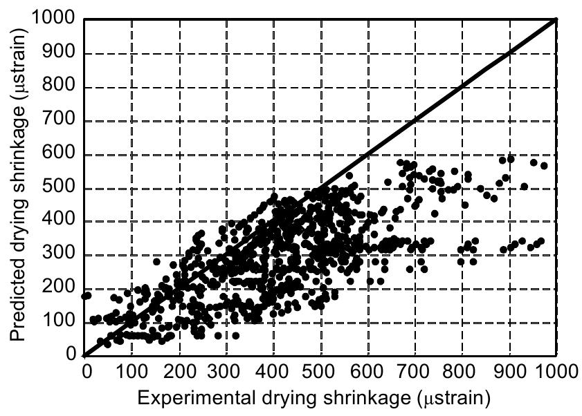 In (Poppe and De Schutter, 2005), ACI 209R (1997), CEB-FIP (1990) and Le Roy et al. (1996)’s models are compared and it is found that CEB-FIP (1990) always leads to underestimation of the de- formation. When the CEB-FIP (1990) shape of the shrinkage deformation is suitable, then this model is selected as a basis model. But the modified model of CEB-FIP (1990) is just suitable for Poppe and De Schutter (2005)’s experimental results.  Fig. 10 Comparison of the SCC drying shrinkage from experimental results vs. calculated values from Poppe and De Schutter (2005)’s model 