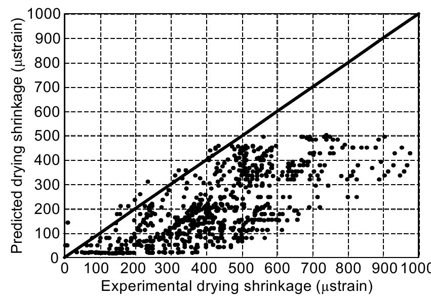 Fig. 11 Comparison of the SCC drying shrinkage from experimental results vs. calculated values from Larson (2006)’s model  Fig. 13 Comparison of the SCC drying shrinkage from experimental results vs. calculated values from Khayat and Long (2010)’s model 