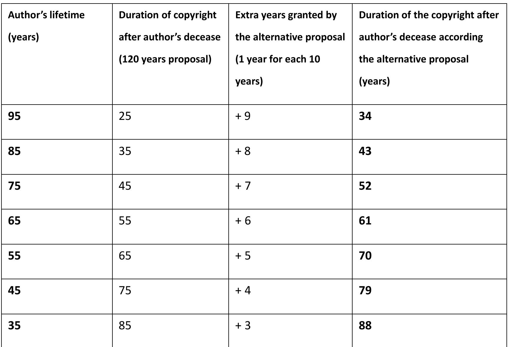 Table 2: The 120 years and the alternative proposal 