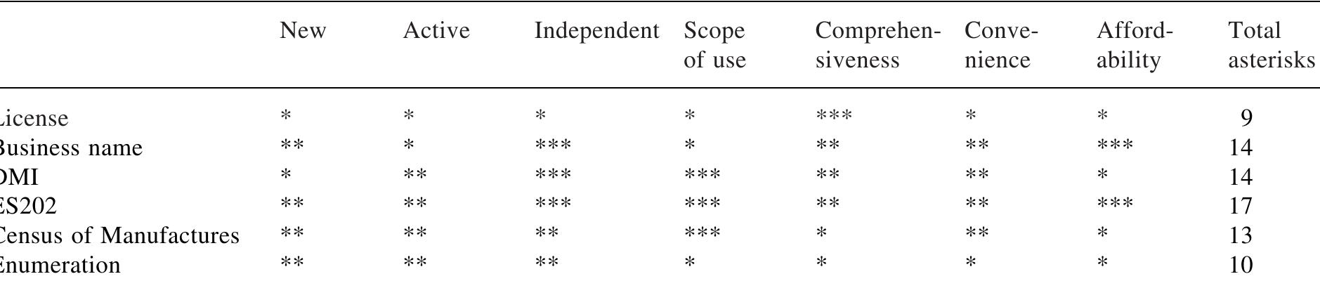 Summary of data sources  * = poor; ** = fair; *** = excellent.  TABLE I 