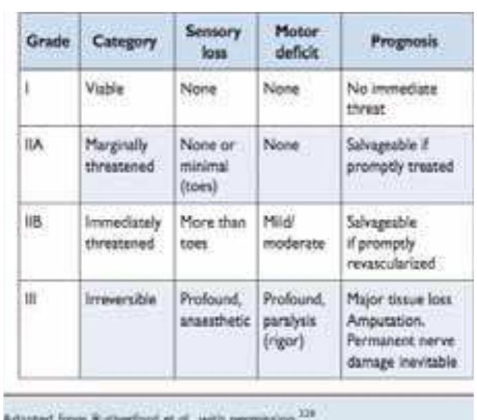 ALI is classified into 4 stage (Table 1). Table 1 Clinical category of ALI 