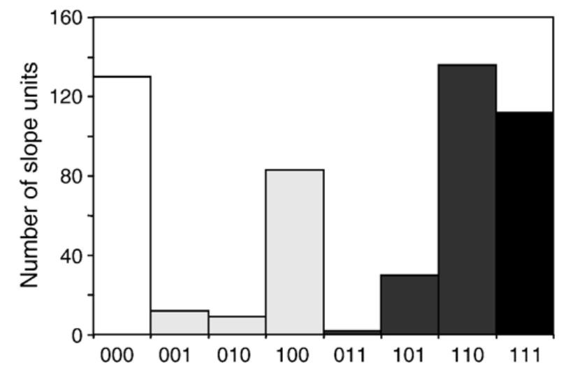 Fig. 7. Comparison of stable (0) and unstable (1) slope units based on landslide density. Stable terrain units have a percentage of landslide area of less than 3%. In the legend of the vertical bars, the left digit refers to the multi-temporal inventory (Map C), the central digit refers to the geomorphological inventory (Map B), and the right digit refers to the reconnaissance inventory (Map A). 