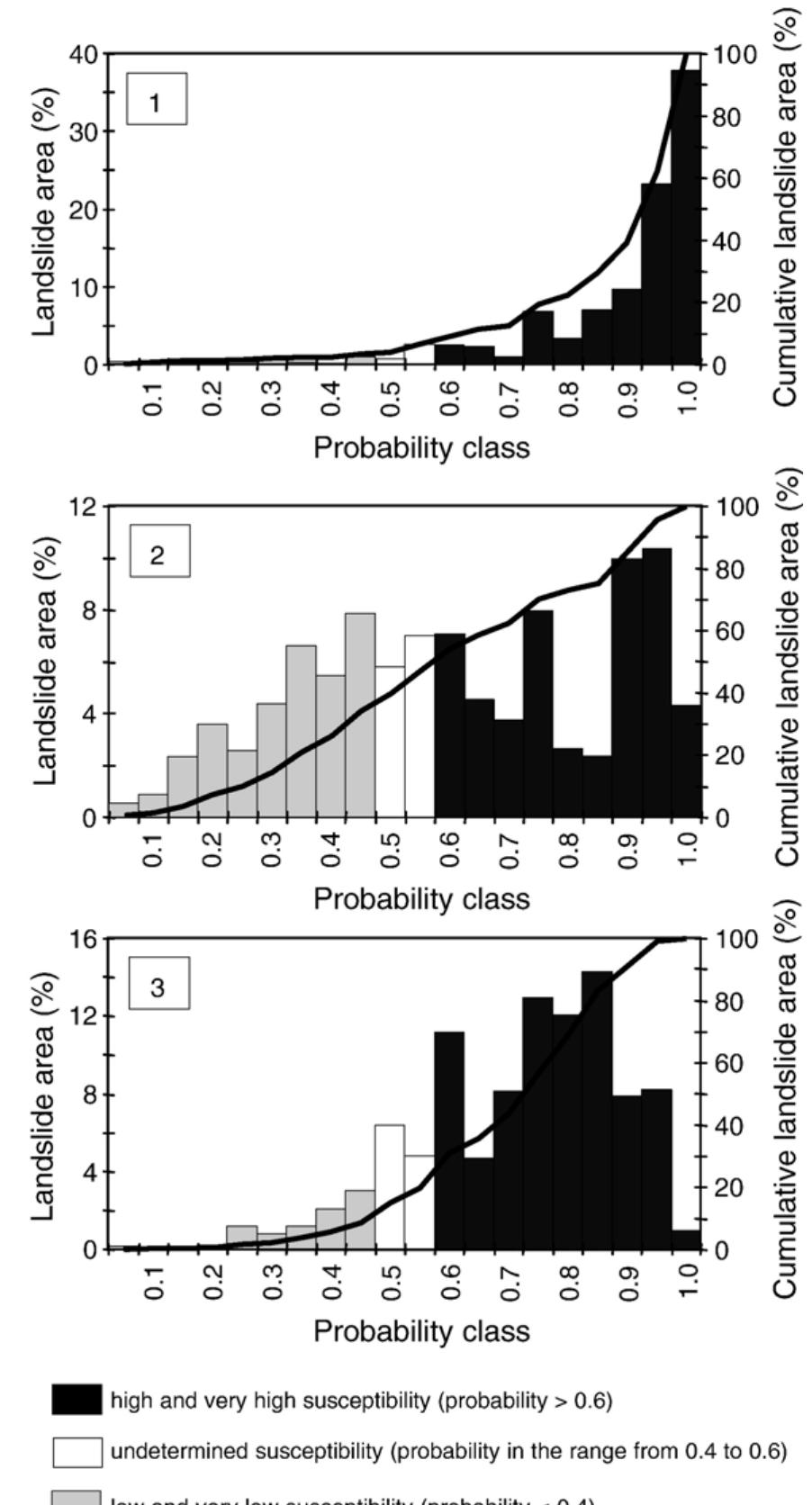 Fig. 12. Model fitting performance (1) and models prediction skill (2 and 3). Graphs show the percentage of landslide area shown in Map C in the susceptibility classes obtained from model yy (1), from model a (2), and from model f (3). 