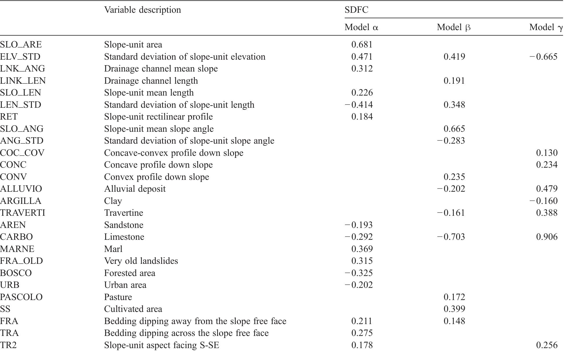 Variables entered into the discriminant models prepared using the same set of 46 independent thematic variables and the three different landslide inventory maps  The table lists variables selected by three discriminant functions as the best predictors of slope instability. The standardized discriminant function coefficients (SDFC) show the relative importance of each variable as a predictor of slope instability. The sign of the coefficient tells if the variable is positively or negatively correlated to instability.  Table 8 