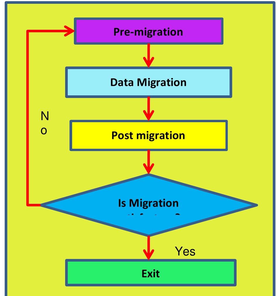 Fig-4Data migration generic flow chart  a... is the generic flow chart of the migration process. It ins basically three steps each of which further contain multiple tasks. 