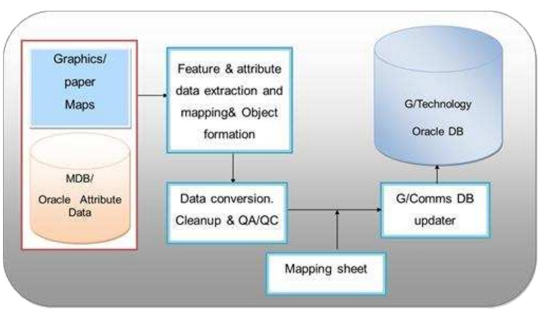 - if an intermediate platform is used with similar eStination database to migrate each data source, migration process will become much simpler and fast. Below is the block diagram of a middleware which allows data import, cleanup, correction and validation.  Pig / DLVCK Ulagl ail UL HHUUICW ale Vastu HUT aAuUOrL Following are the advantages observed during middleware oased data migration 