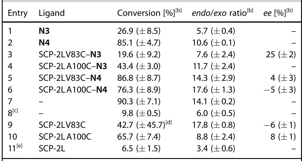 [a] Ligand (50 nmol), Cu(NO;), (45 nmol, 1h incubation prior to the reac- tion), azachalcone (0.5 mol), and cyclopentadiene (15 umol) in 20 mm MES 50mm NaCl pH 6 buffer, total volume 0.8 mL, shaken for 72h at 4°C. [b] Determined by HPLC; the ee is given for the endo product and a negative value corresponds to the (—)-enantiomer and a positive to the (+)-enantiomer, standard deviations are given in brackets. [c] No copper was added. [d] A large deviation in the conversion was observed between experiments with either approximately 90% or approximately 10% con- version. [e] Total volume 1.2 mL.  Table 2. Results of Diels-Alder reactions with nitrogen-ligand-modified SCP-2L mutants.” 