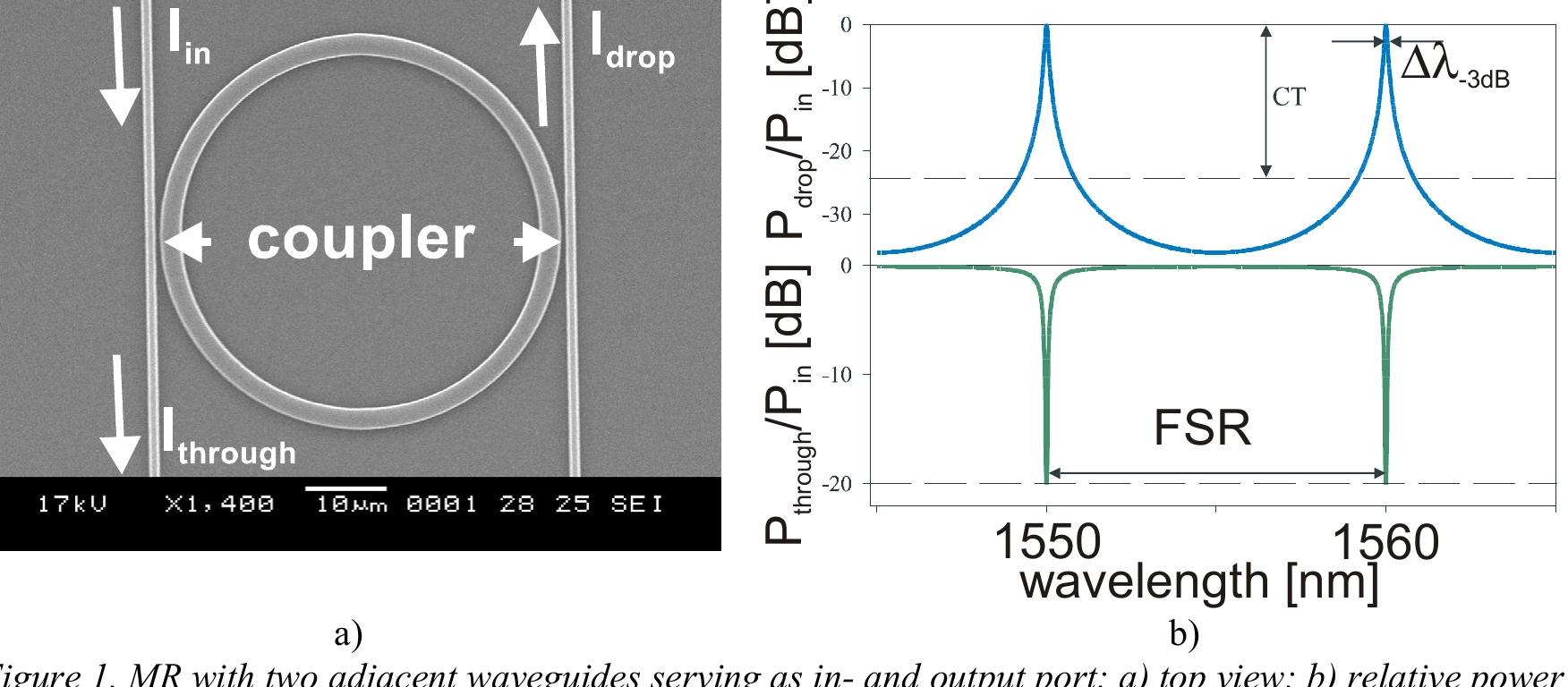 can be found by considering a single resonance peak in the drop port where the amplitude and finesse are determined by the roundtrip losses. By enhancing the losses and consequently reducing the Q-factor, light can effectively be switched between the drop- and through-ports. The MR can carry out a large number of optical functions. It can be used as a compact filter with high resolution. For Wavelength Division Multiplexing (WDM) applications a MR with add and drop port serves as an ultra-compact building block for an optical add drop multiplexer (OADM). Switching or modulation of light can be done by changing the phase in the resonator by thermal, mechanical [5] or electro-optical [6] means. Besides for applications in the field of communication, MRs can be used as ultra-compact optical sensors [7]. 