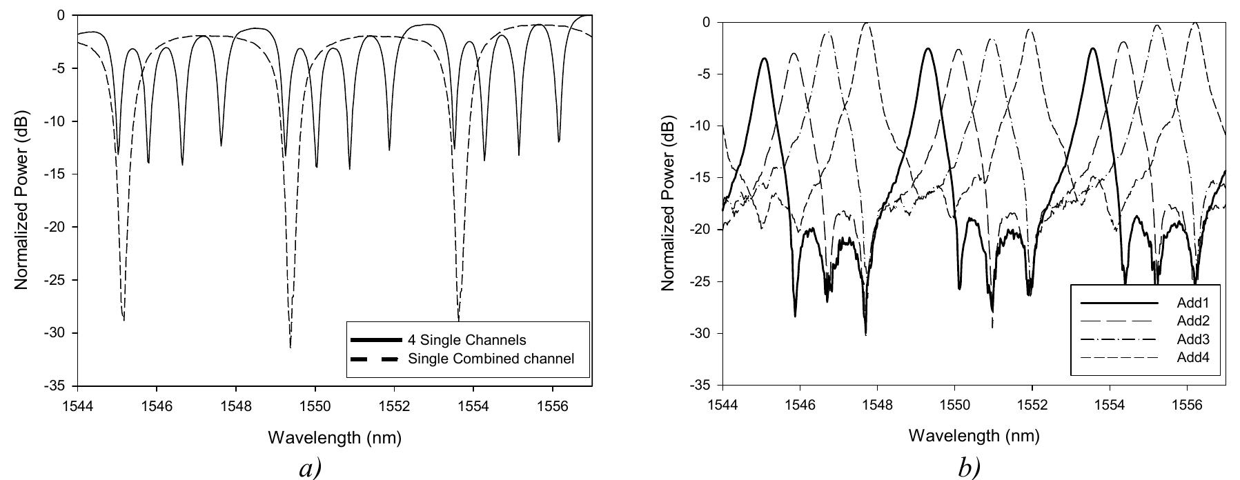 Figure 3. Spectral response of a MR-based ROADM: a) I, response for two configurations, b) Add response for IAdd1 to IAdd4 measured at Tout  most efficient geometry for the OADM. Each of the four MRs can be thermally tuned by a heater across the FSR of 4.2 nm. The heater is Q-shaped for high power efficiency. The MRs have a radius of 50 um, a height of 190 nm and a width of 2.5 um, giving an Nog= 1.517 (TE @1550 nm). The MRs are vertically coupled to the port waveguides which are 2 um wide, 140 nm high and have a Nev =1.505 (TE@1550 nm). Both, the MRs and the port waveguides have been designed for TE operation and are realized in Si3;N,4 by standard contact lithography. 