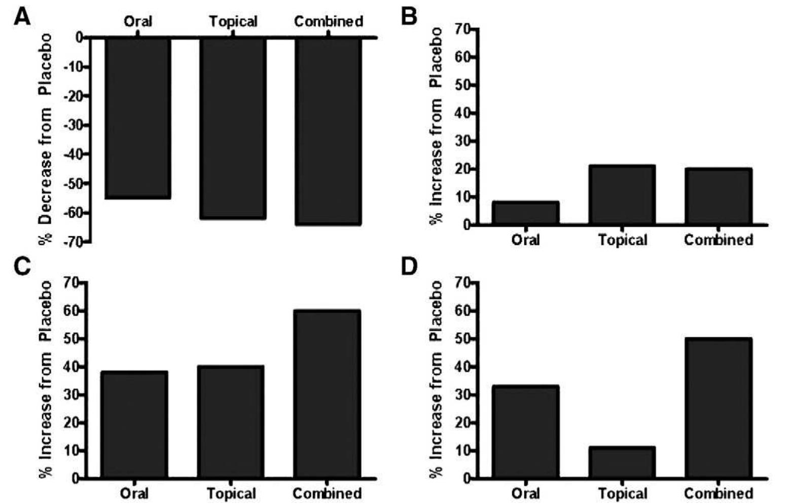 Fig. 4 Maximum percentage change in the test parameters after adjusting for the contribution of the placebo treatment. Test parameters represented: A, lipid peroxidation; B, skin hydration; C, skin elasticity; D, superficial skin lipids.** 