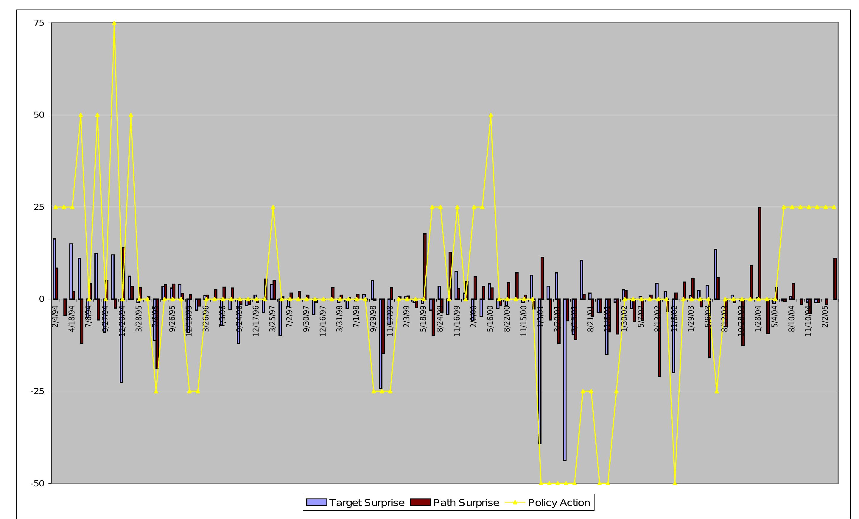 This figure shows FOMC policy actions, target surprises, and path surprises (Path Surprise II). The sample period includes all FOMC announcements from February 4
1994 through March 22, 2005, excluding the September 17, 2001 FOMC announcement.
