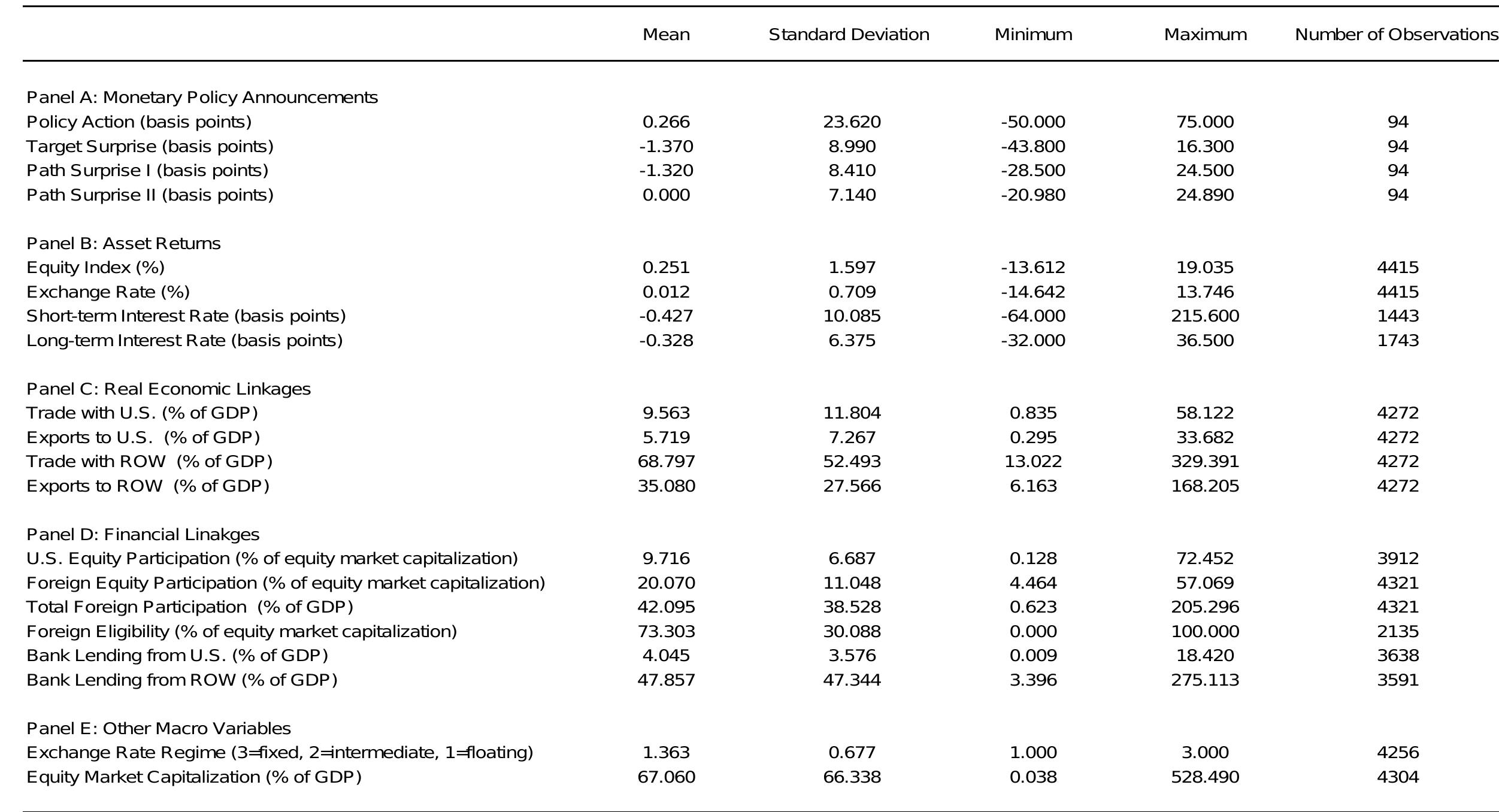 This table shows basic statistics for proxies for monetary policy announcements, real and financial integration, and other important macroeconomic factors. The sample perioc
includes all FOMC announcements from February 4, 1994 through March 22, 2005, excluding the September 17, 2001 FOMC announcement. ROW denotes the rest of the
world.
