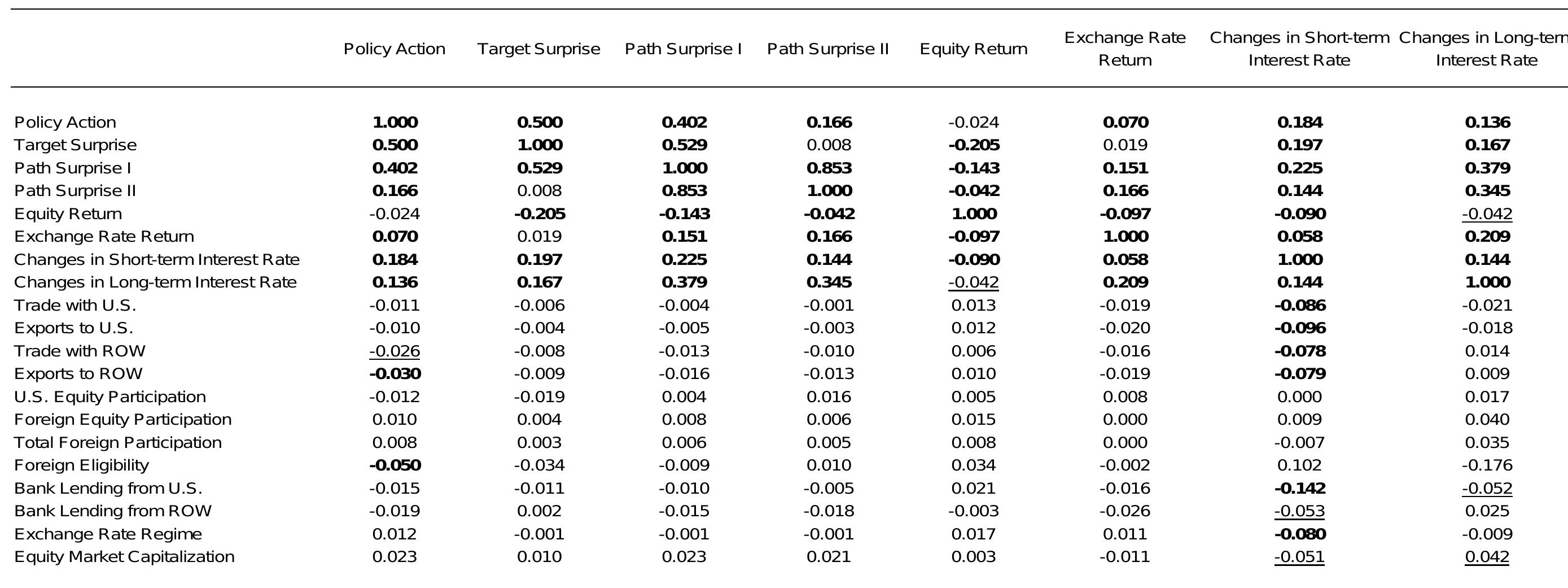 This table shows the correlation matrix for proxies for monetary policy announcements, asset returns, proxies for real economic and financial linkages, and other macroeconomic variables.
Correlation coefficients significant at the 5% level are in bold, and correlation coefficients significant at the 10% level are underlined.
