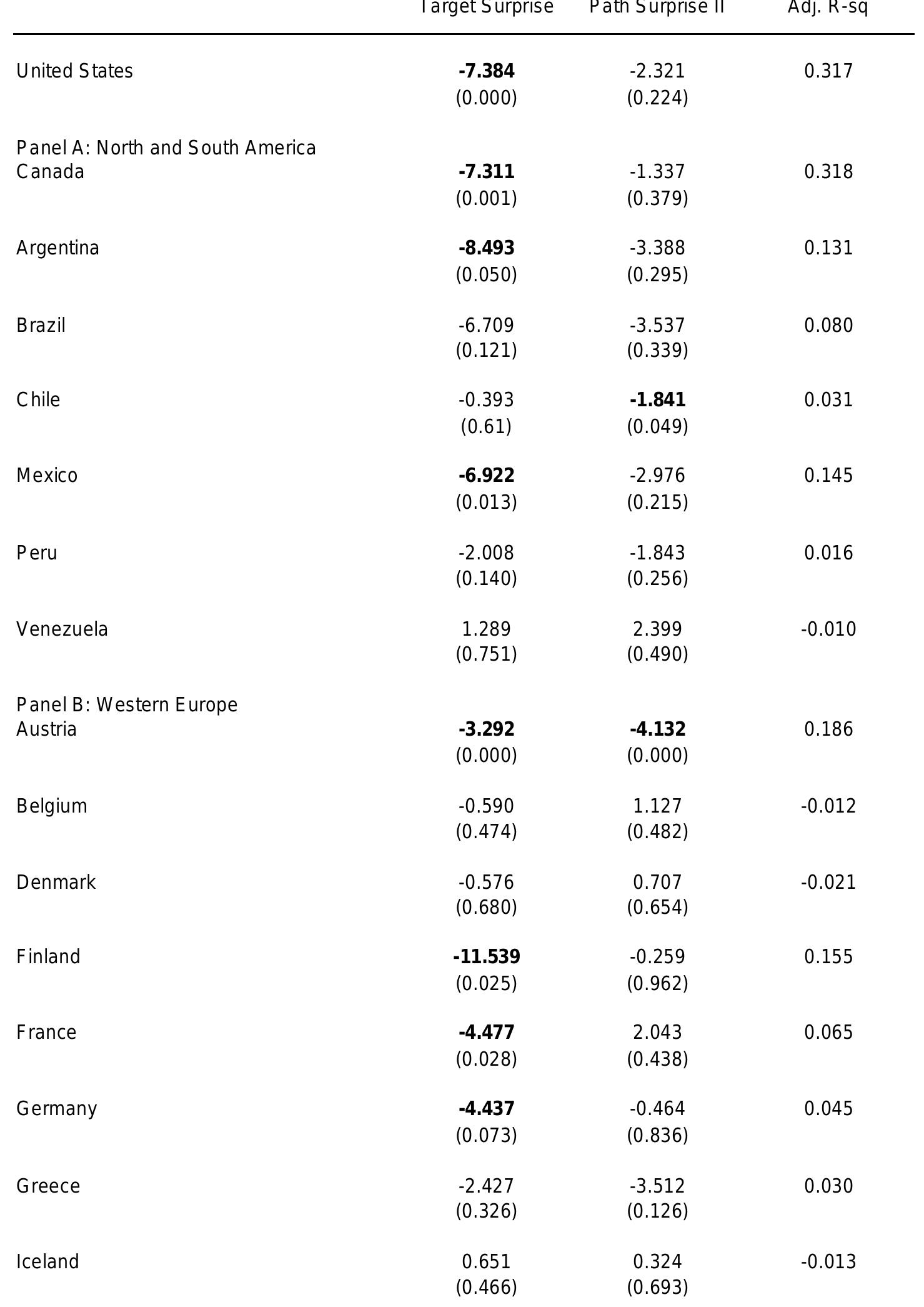 nhere R is the return of country i's equity index on day t, TS is the target surprise, and PS is Pat
Surprise Il. The sample period includes all FOMC announcements from February 4, 1994 through
March 22, 2005, excluding the September 17, 2001 FOMC announcement. A sampling-with-
eplacement bootstrap with 2,000 repetitions is used to compute the probability of the significance
evel reported in parentheses. Coefficients significant at the 5% level are in bold, and coefficients
significant at the 10% level are underlined.
