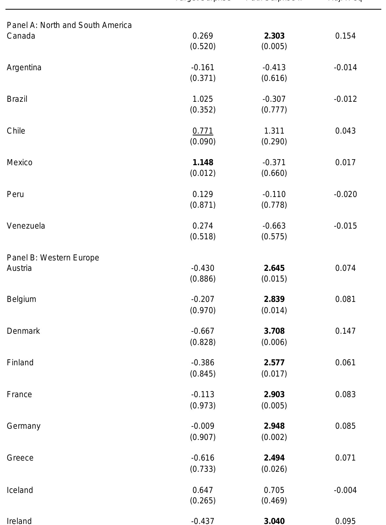 where R is the return of country i's exchange rate on day t (the exchange rate is expressed as foreign
currency per dollar), TS is the target surprise, and PS is Path Surprise Il. The sample period includes
all FOMC announcements from February 4, 1994 through March 22, 2005, excluding the September
17, 2001 FOMC announcement. A sampling-with-replacement bootstrap with 2,000 repetitions is

used to compute the probability of the significance level reported in parentheses. Coefficients
significant at the 5% level are in bold, and coefficients significant at the 10% level are underlined.
