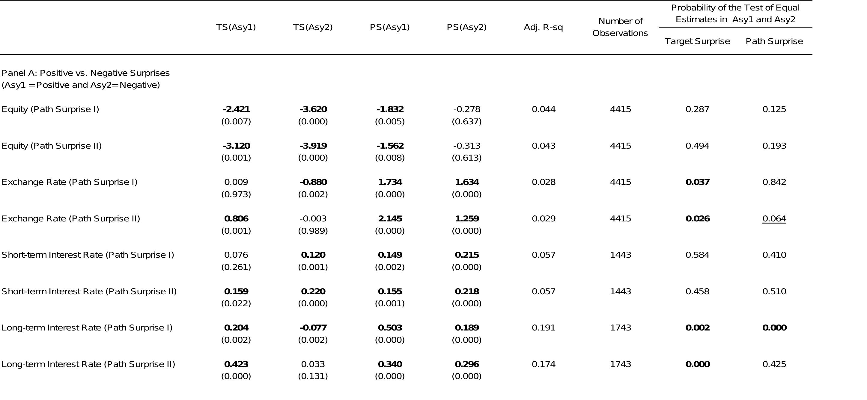 where R is the retum of country i's asset price on day t, TS is the target surprise, PS is the path surprise, D(Asy1) equals one for the asymmetry effect 1 and zero otherwise, and D(Asy2)
equals zero for the asymmetry effect 1 and one otherwise. The probability of the significance level of the test-statistics for the null hypothesis that the responses are the same for Asy1 and
Asy2 for both the target and path surprises are shown in the last two columns, respectively. The sample period includes all FOMC announcements from February 4, 1994 through March 22,
2005, excluding the September 17, 2001 FOMC announcement. Panel-Corrected Standard Errors (PCSE) are used to compute the probability of the significance level reported in parenthese:
Coefficients significant at the 5% level are in bold, and coefficients significant at the 10% level are underlined. A probability of the test of the difference between Asy1 and Asy2 that is significa
at the 5% level is in bold and a probability that is significant at the 10% level is underlined.
