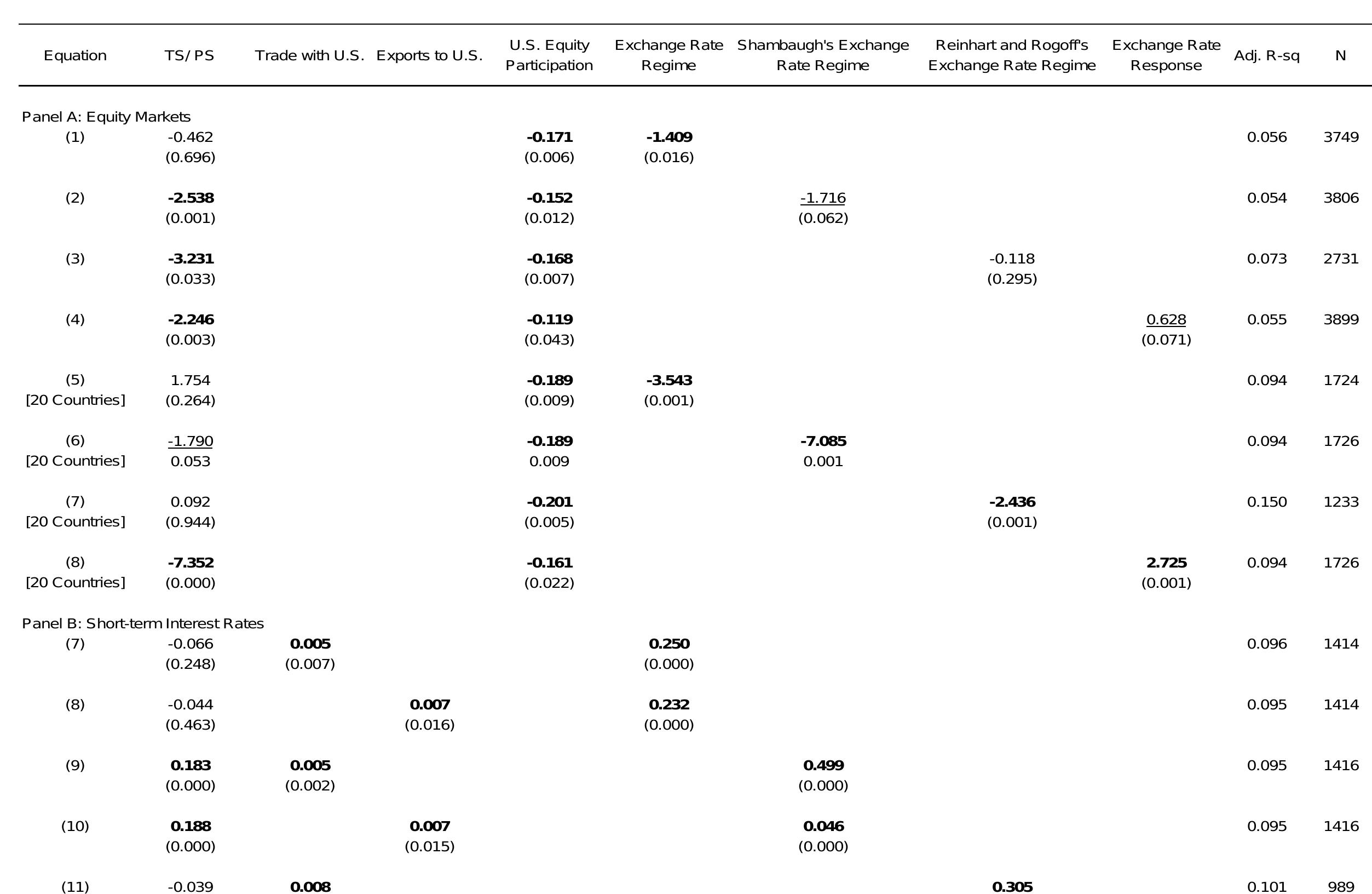 where X is a proxy for real and financial linkages. We use the target surprise (TS) to proxy for FOMC announcement surprises for equity markets and use Path Surprise | (PS) to proxy for
FOMC announcement surprises for exchange rate and interest rate markets. The sample period includes all FOMC announcements from February 4, 1994 through March 22, 2005, excluding
the September 17, 2001 FOMC announcement. Panel-Corrected Standard Errors (PCSE) are used to compute the probability of the significance level reported in parentheses. Coefficients
significant at the 5% level are in bold, and coefficients significant at the 10% level are underlined. N is the number of observations.
