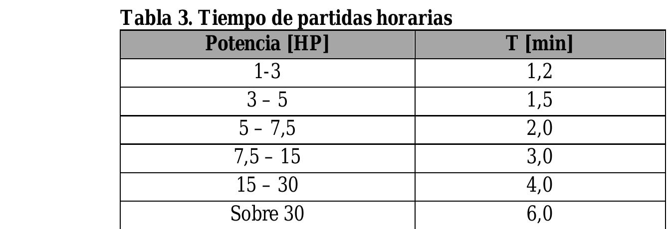 El factor T se obtiene de la siguiente tabla:
 Tabla 3. Tiempo de partidas horarias

