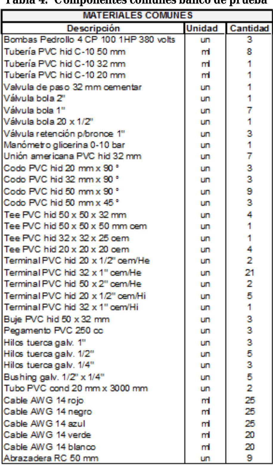 Tabla 4. Componentes comunes banco de prueba
