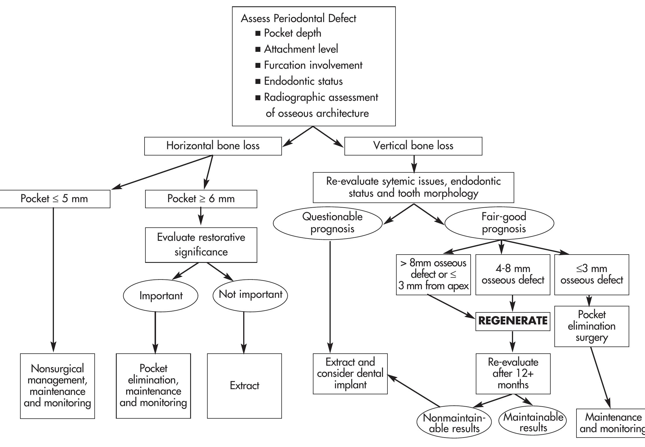 Clinical Decision Tree for Management of Advanced Periodontal Defects 