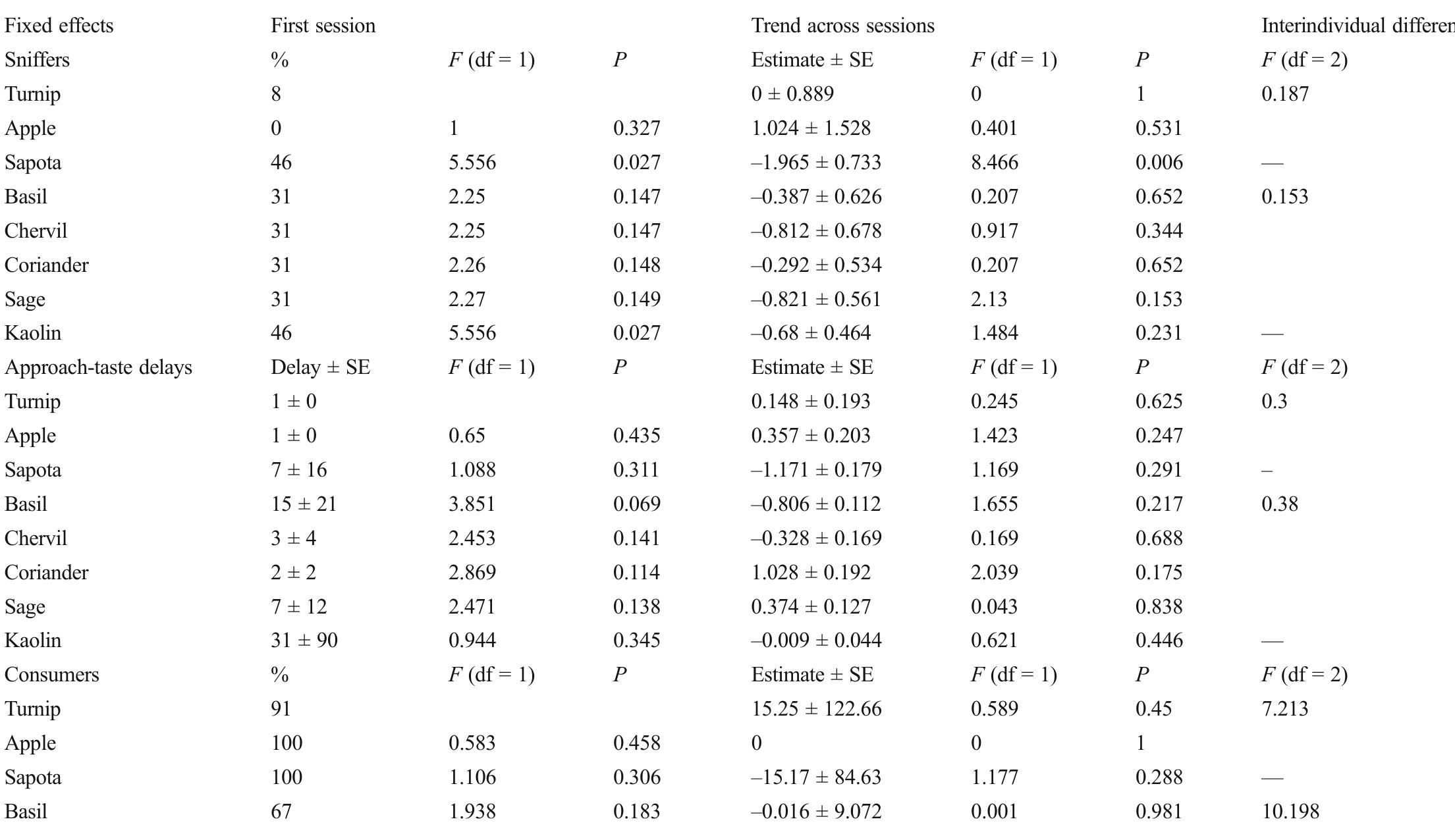 Table IV Linear mixed models testing the effect of food item at the first session of presentation, and the effect of session number and individual differences on the proport
sniffers, approach-taste delays (s), and proportions of consumers and observers in westerngorillas
