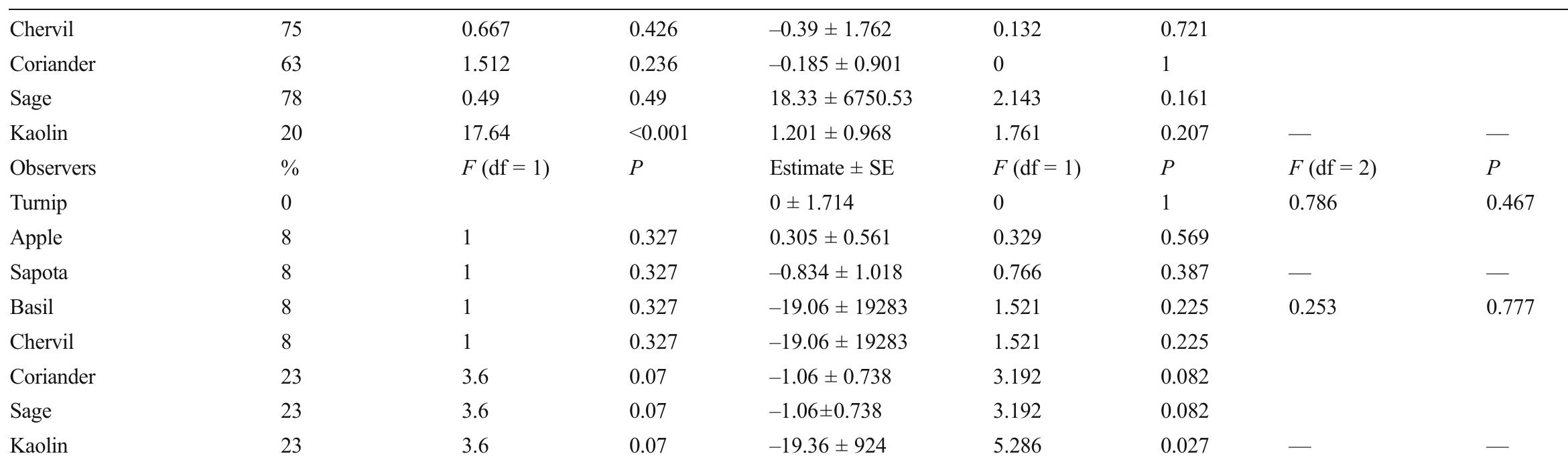 Individual differences are pooled for familiar plants and novel aromatic plants.
