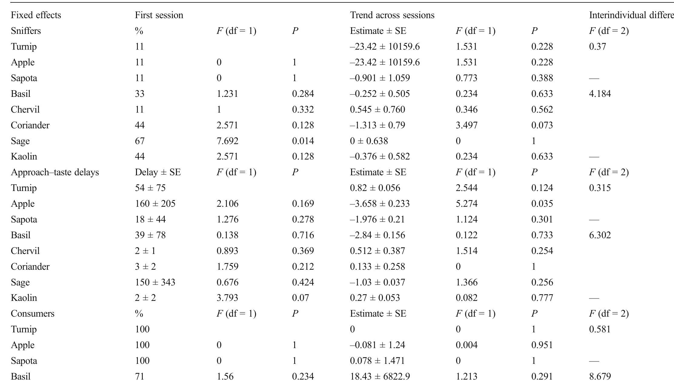 Table VI Linear mixed models testing the effect of food item at the first session of presentation, and the effect of session number and individual differences on the proportio
sniffers, approach-taste delays (s), and proportions of consumers and observers in Sumatran orangutans
