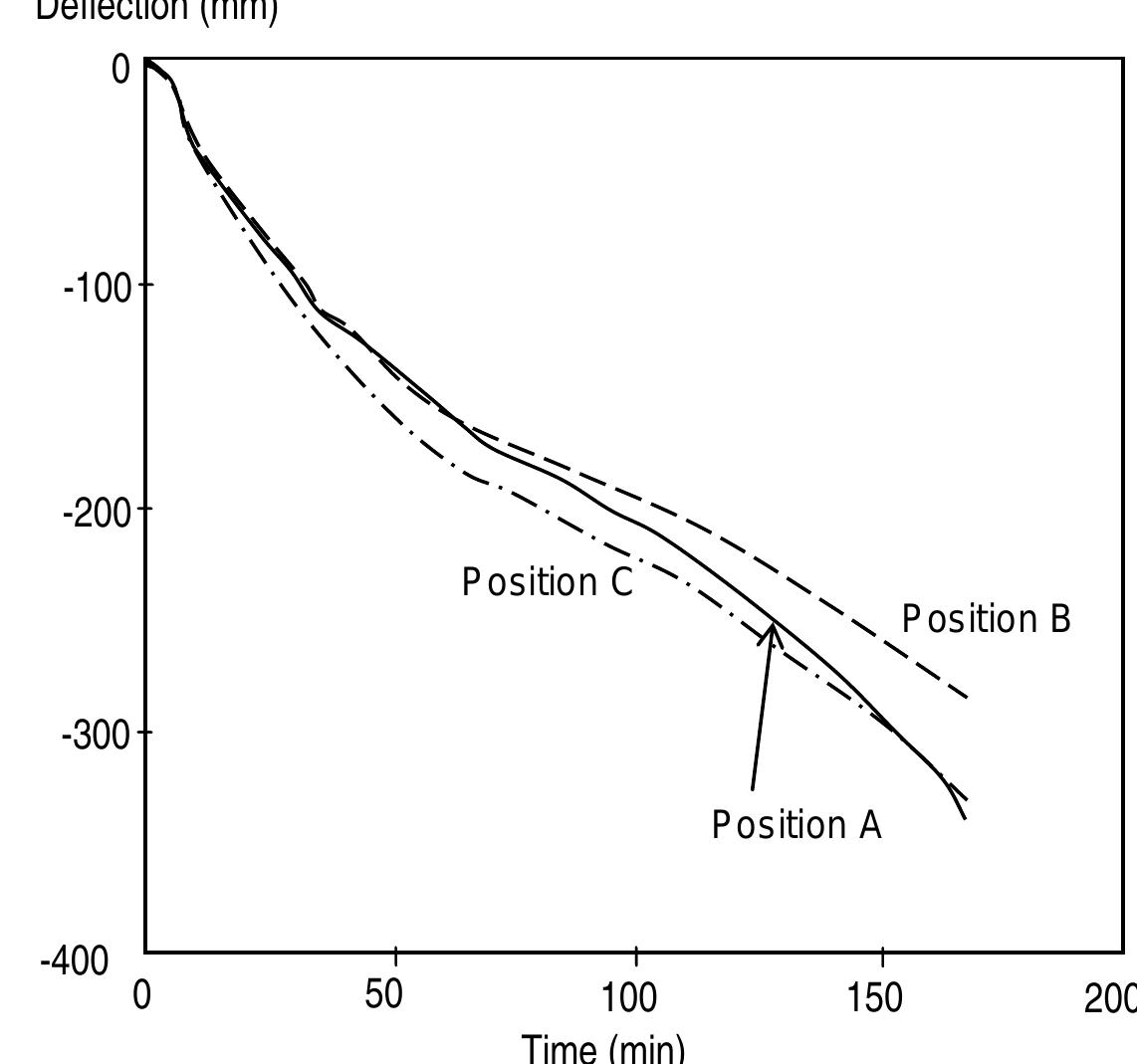 Fig. 5 - Predicted deflections at key positions of the concrete floor. 