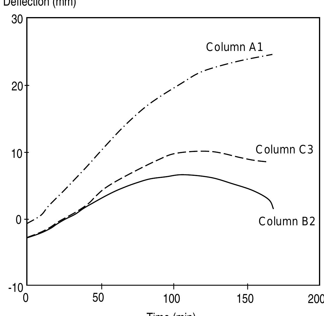 Fig. 6 - Predicted vertical deflections at the tops of three ground floor columns, A1, B2 and C3. 