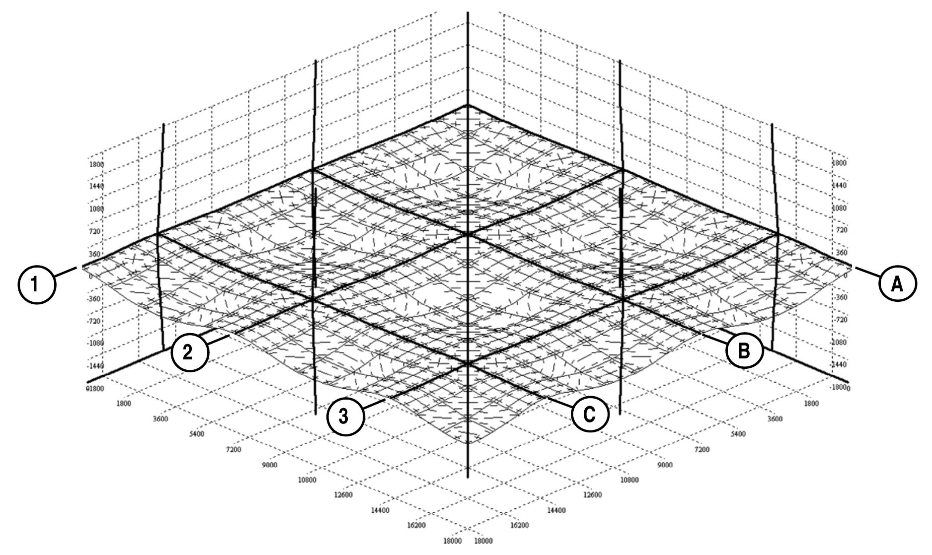 Fig. 7 - Deflection profiles at 150min, with cracking patterns of bottom layer of floor slab.  RE hE ee UY Uy  Fig. 7 shows the deflection profile of the structure modelled at 150min. A vector plot f the distribution of principal membrane tractions (forces per unit width of slab) at the Gauss oints of the slab elements at 150min is shown in Fig. 8. In this plot, the lengths of the vectors re proportional to their magnitudes; thin vector lines denote tension and thick lines denote ompression. The figure shows repeated patterns clearly indicating tension fields in the tral region of each floor panel, together with the peripheral compression ‘rings’ which are sile membrane action. It is obvious that the area in tension is rather aller than the compression region. This is because the deflections are relatively small, less /30, so tensile membrane action is not very significant.  ome)  =) o Pp ro) oS iq>) a. n x. (=) jo) i oe 5  nNna020 iq>)  8  = = S © 