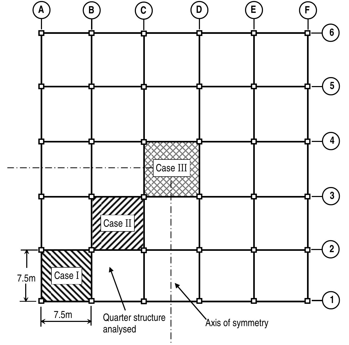 Fig. 10 - Concrete structure layout, with different fire compartment positions marked.  In order to study the interactions between the cool and hot zones of the structure, < series of analyses has been carried out for different extents and positions of localised fire compartments. Three different locations are modelled, as indicated in Fig. 10. The temperature distributions for the structural members within the fire compartment are assumec to remain the same as above. The structure beyond the fire compartment is assumed to remair at 20°C. 