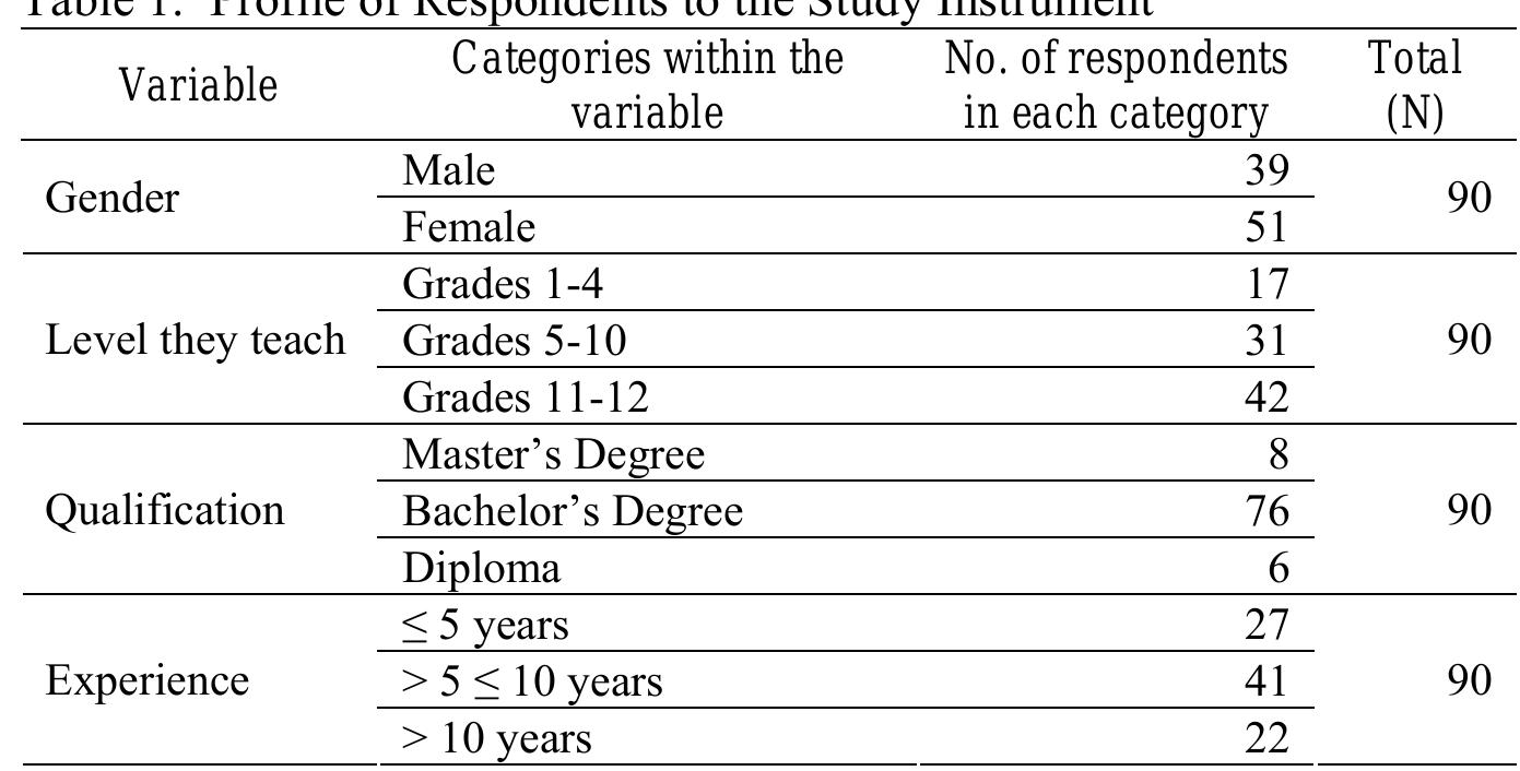 Table 1. Profile of Respondents to the Study Instrument
