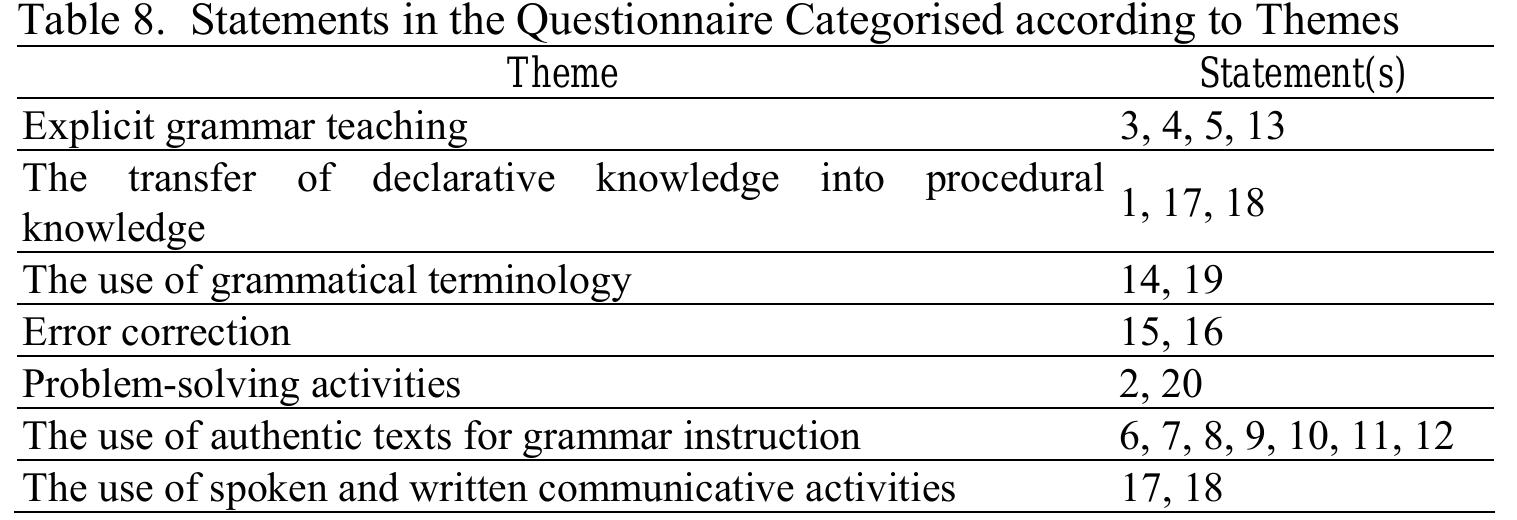 Table 8. Statements in the Questionnaire Categorised according to Themes
