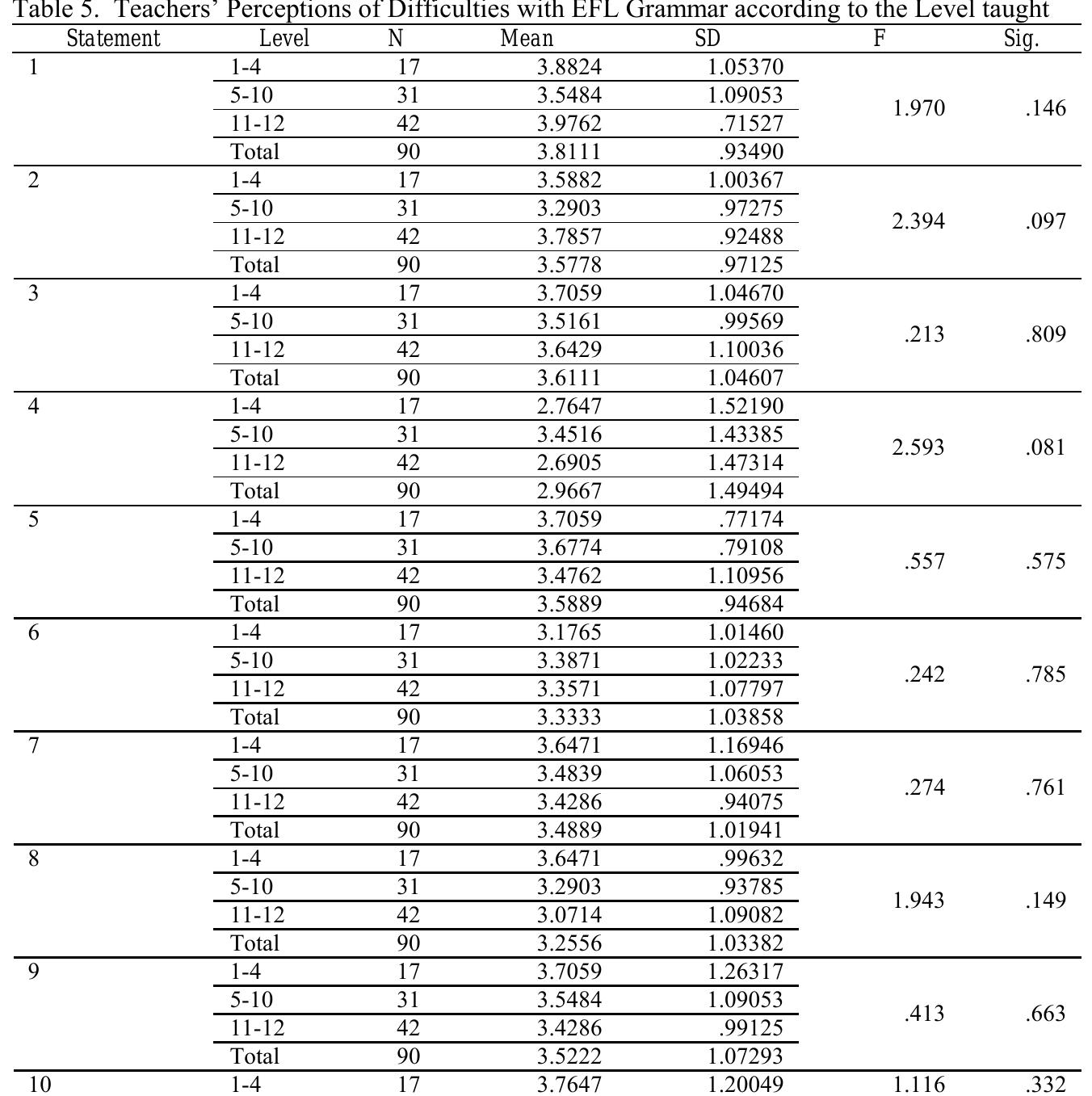 Table 5. Teachers’ Perceptions of Difficulties with EFL Grammar according to the Level taught

