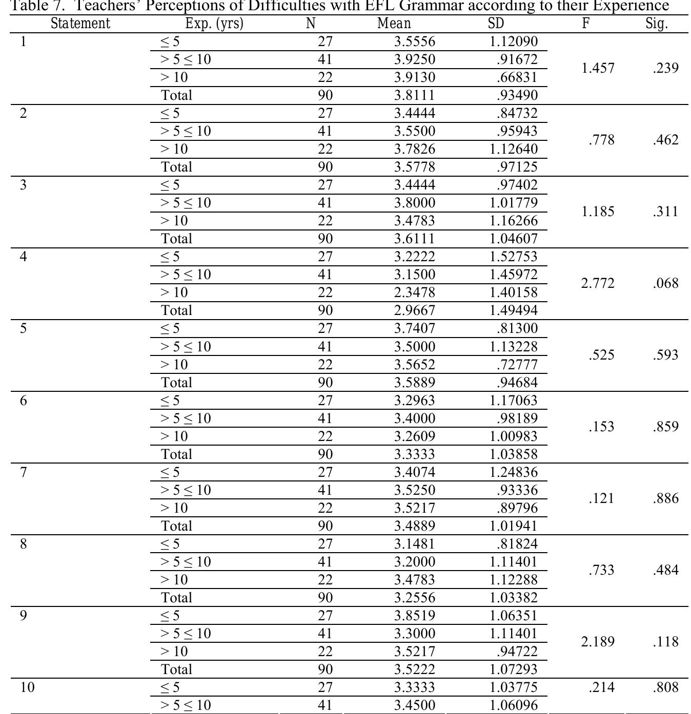 Table 7. Teachers’ Perceptions of Difficulties with EFL Grammar according to their Experience

