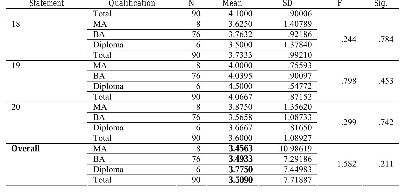 Table 7. Teachers’ Perceptions of Difficulties with EFL Grammar according to their Experience

