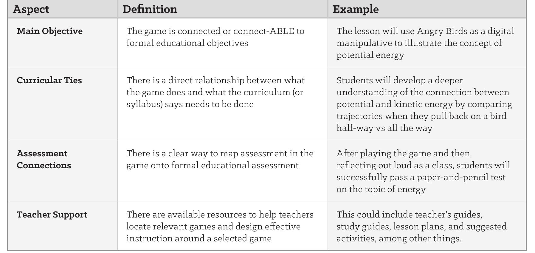 Table 3. Essentials of Curriculum Integration  Since games are still novel educational technologies in most formal educational contexts, teachers who wish to use them will be required to justify their use in ways not typically necessary if they decide to use a more traditional technology. As a result access to resources such as curricular ties, ways in which assessment can be used to inform student progress, and lesson plans can make the difference between a game being approved for use and not. To further complicate matters, most teachers simply do not have the time to create these resources for themselves, so if these resources do not exist, it will not matter  how good the game is. 