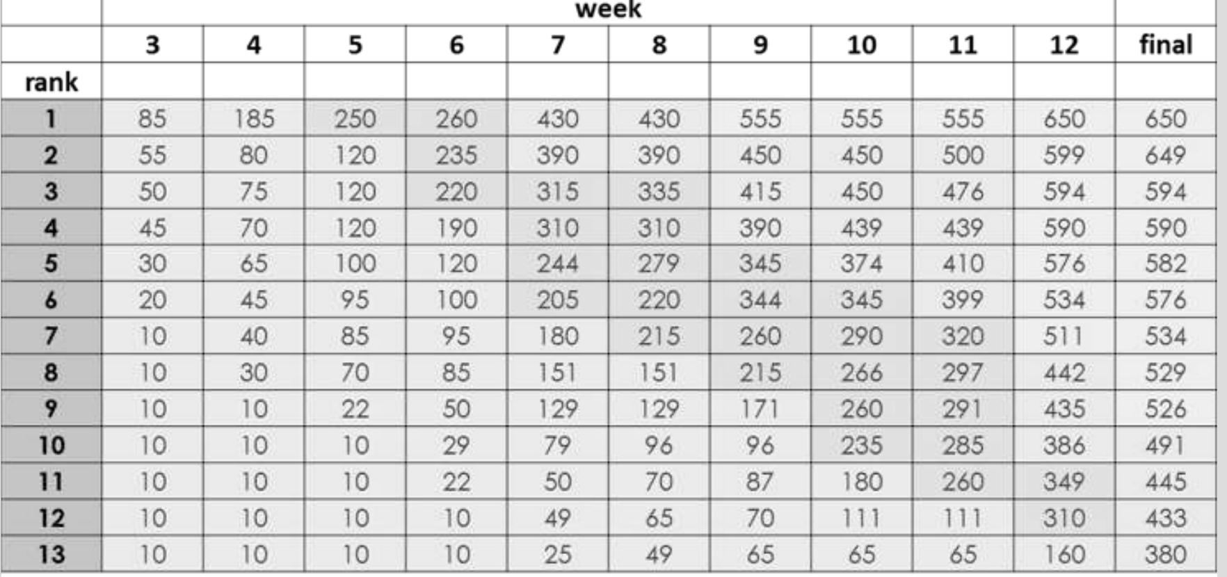 Figure 3. Leaderboard for EDER 679.17, 2013  This  phenomenon is not unique to gamification. Becker has been using a bonus point system in her  classes since 1999 where students could earn points over and above those required for a perfect score  on an assignment by adding various embellishments to their submissions. These “extra” points could  then  be used to bump a student's grade up a portion of a letter grade. In other words, a student who had  earned a B in the course could increase that to a B+ if they had sufficient bonus points (Becker, 2003,  2006  . It is interesting to note that those students who earned the highest bonus scores had also earned  high scores on all other components of the course. In most cases, the extra points had no effect on the  students’ score. In other words the extra work was not reflected in their grades, and they knew this but  did the extra work anyway. 