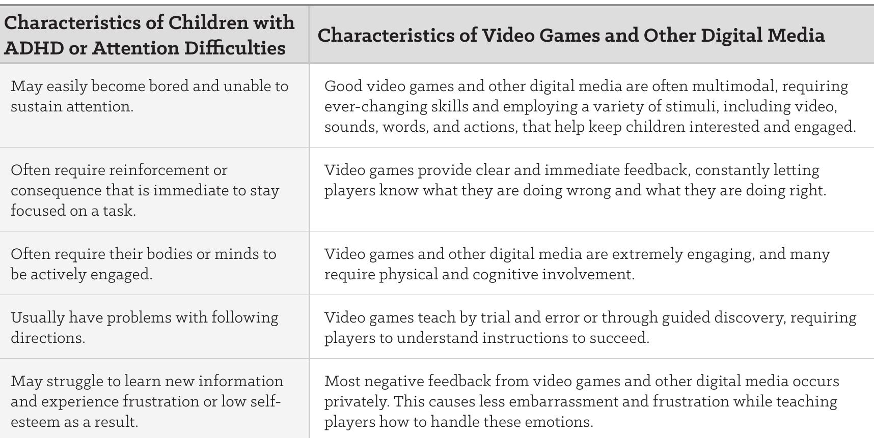 Table 1. Video Game Characteristics and Children with ADHD  Traditional strategies for teaching and improving skills in children with ASD include direct instruction in social skills; occupational and physical therapy to help with sensory integration and motor- coordination problems; and training in communication skills such as listening, making eye contact, and reading nonverbal cues. Family and individual therapy may also be helpful, along with executive- functioning training to improve cognitive flexibility and adaptability. Some specific strategies and tools are used to train children who have more severe forms of ASD. These include approaches such as applied behavioral analysis (ABA) (Lovaas, 1987), which is a form of behavior modification that assesses the relationship between a behavior and the environment and develops strategies to reinforce appropriate behavior. Autism researchers (Whalen et al. 2010) have also identified motivation, attention, and flexibility as important tools to teach children with ASD. Given the disabilities of children with ASD, it is evident how specific characteristics of digital media and video games can be very useful in helping them. 