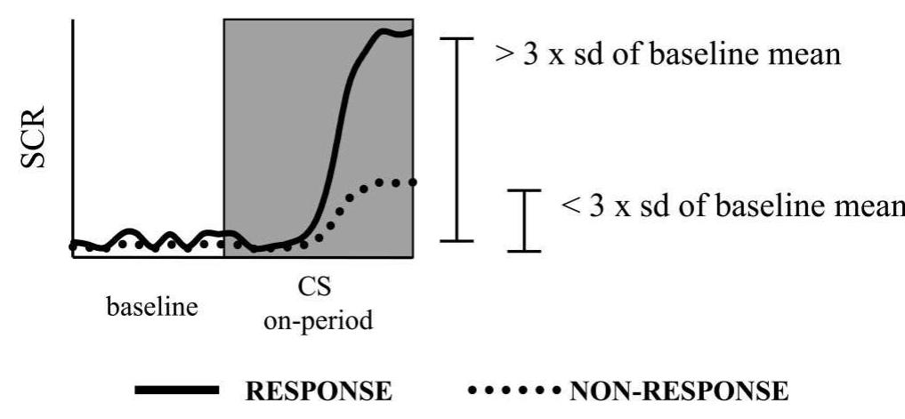 Figure 1. Definition of a response and a nonresponse trial. All condi- tional stimuli (CS+ and CS—) trials were classified into one category or the other on the basis of individual participants’ skin conductance response (SCR) patterns (see Method section) and were subsequently used in both behavioral and imaging analysis.  MRI. Whole brain functional imaging was performed on a 3 Tesla/60 Bruker Biospec scanner (Ettlingen, Germany) with a multislice gradient- echo echoplanar pulse sequence. Contiguous sagittal slices (3.75 X 3.75 X 8.00 mm) were collected (repetition time [TR] = 2,000 ms, echo time [TE] = 27.2 ms, field of view [FOV] = 24 cm, flip angle = 90°) in a series of 340 sequential images (for a total of 680 s) during four blocks of stimulus presentations. High-resolution anatomical images were obtained with a three-dimensional multi-planar inversion recovery gradient-echo imaging sequence to serve as an anatomical map over which functional images were superimposed. 