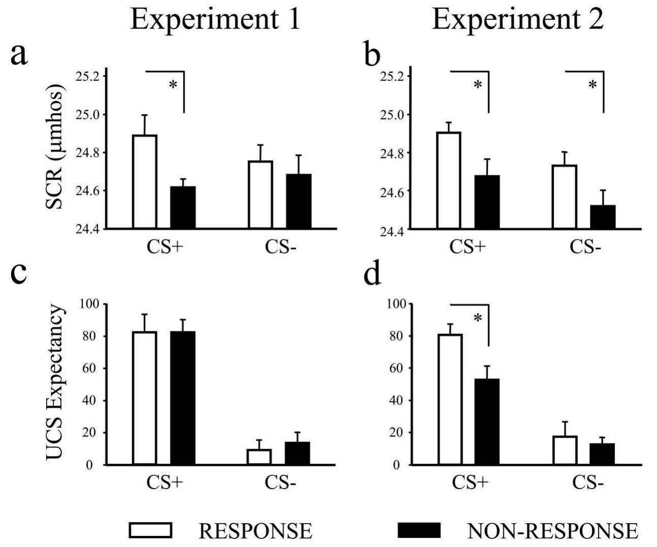 Figure 2. Mean skin conductance response (SCR) values (wmhos) of all four trial types during Experiments 1 and 2 and corresponding unconditional stimulus (UCS) expectancy ratings. Significantly greater SCRs were observed during CS+ response trials relative to CS+ nonresponse trials during Block 2 in both Experiment 1 (a) and Experiment 2 (b). Similar differences were seen between CS— response and CS— nonresponse trials in Experiment 2 but not during CS — trials in Experiment 1. Participants did not explicitly report (UCS expectancy) differences between trials on which they demonstrated an SCR and on trials on which they did not during Experiment 1 (c) but did so in Experiment 2 (d). These behavioral data suggest that the changes observed in the amygdala were closely related to differences observed in participants’ SCR patterns during a visual cue that predicts shock. Error bars represent standard errors of the mean. *p = .05 (paired t¢ test). 