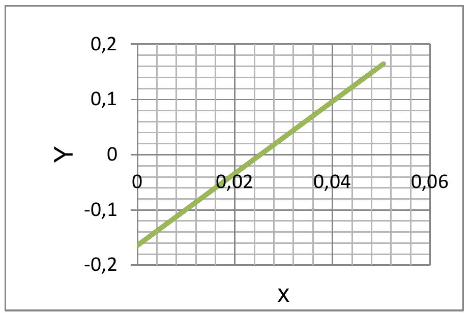 Figure 6: Surface Profile for Twisted 10th NACA -2412 lade Element (S/N =10) 