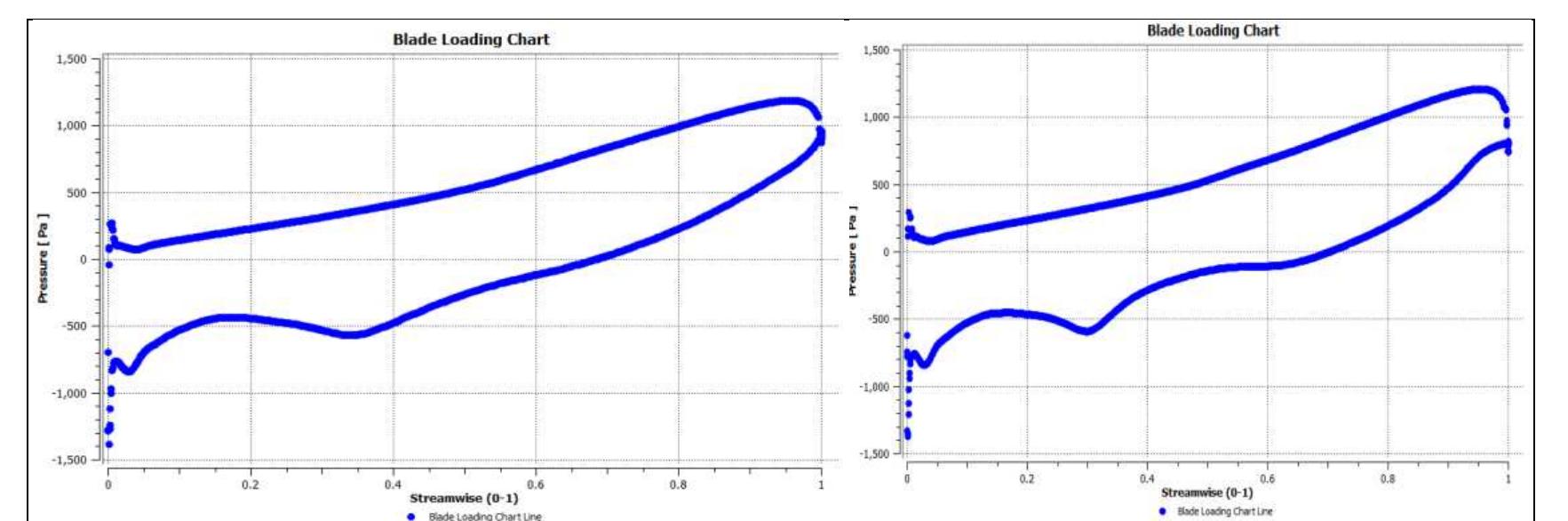 Fig.12: Blade loading for 2.2% clearance at without and with partial shroud  S.M.Swamy.et.al. Int. Journal of Engineering Research and Application ISSN : 2248-9622, Vol. 7, Issue 6, (Part -3) June 2017, pp.46-53  