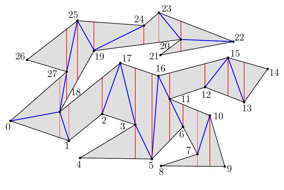 Figure 3: Decomposition of a polygon into mountains. 