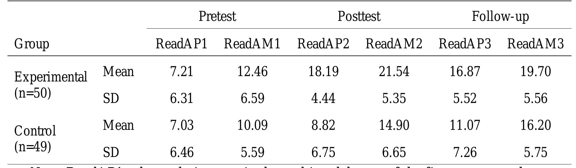 Texts of the First Constructed Test in the three Different Measurements  6.2.2.2. Immediate and delayed effects of the intervention on students 