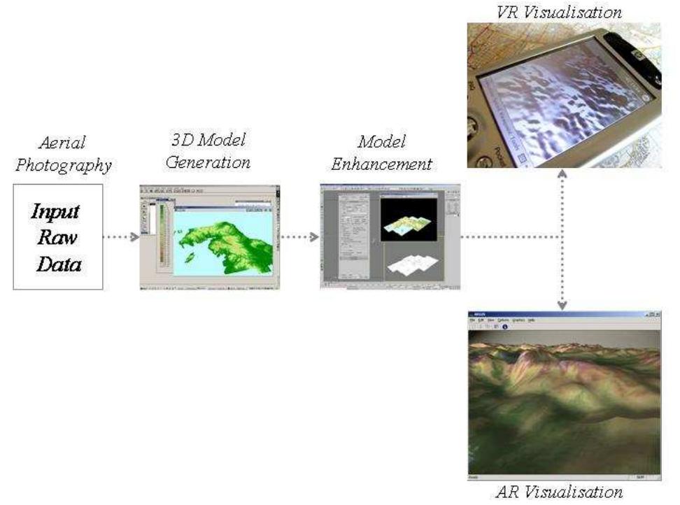 Figure 1 Architecture of the system  The architecture of our prototype system is simple and consists of four parts including content acquisition; 3D model generation; model enhancement; and content visualization. A diagrammatic overview of the pipeline of our system is presented in Figure 1. 