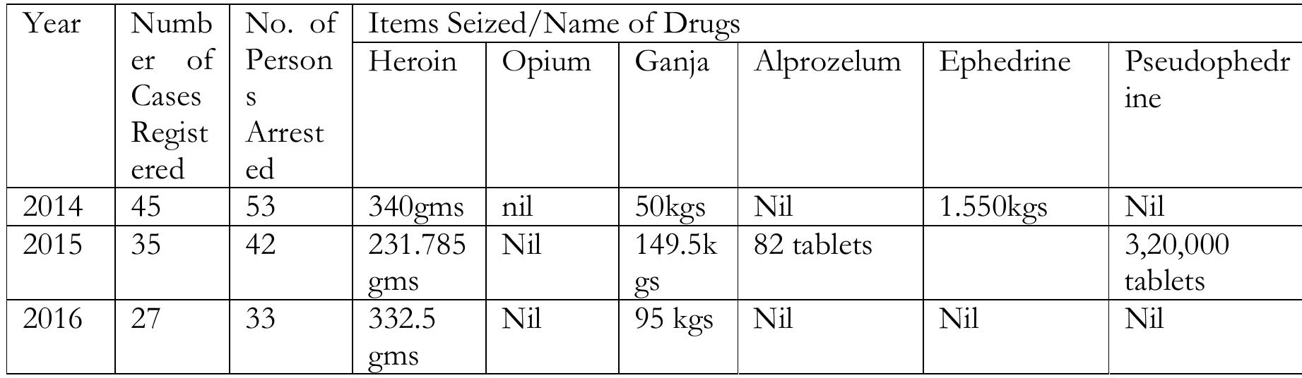 Cases have been recorded where the narcotics department have confiscated arms whill looking for drugs. In 2014, the Champhai Police seized 15 AK 47s and ammunitions; in 2015, the uneatthed a cache of US-made M-series weapons, not known to be used by insurgent groups in thi part of the country. Among the drugs, meth has been the biggest source of headache for thi Mizoram Narcotics Department. Meth, commonly known as party drug, is a combination o Ephederin and Pseudophedrine, both of which has been confiscated separately by the Champha police over the last few years (see Table 2). Meth is used in medicines to treat common cold whicl makes it easier to smuggle. Six-seven anti-cold tablets have enough ephedrine to produce one metl tablet, which is popped or inhaled. While the anti-cold medicines are smuggled into Shan state o Myanmar after being procured from Kolkata and Guwahati, after processing the drugs are stored i1 Falam from where they ate smuggled back into India through Champhai.*° The availability of drug has led to an adverse impact on a section of population in Mizoram; several of the drug addicts fin« their way into rehabilitation centres. Champhai has 4 de-addiction centres. In the interviews polic: officials attributed drug addiction as the prime reason for theft in the localities of Mizoram.*! It order to tackle the drug related cases, Mizoram Assembly passed the Mizoram Drug (Controllec Substances) Bill, 2016, which authorized law enforcement agencies to seize and prosecute peopl 