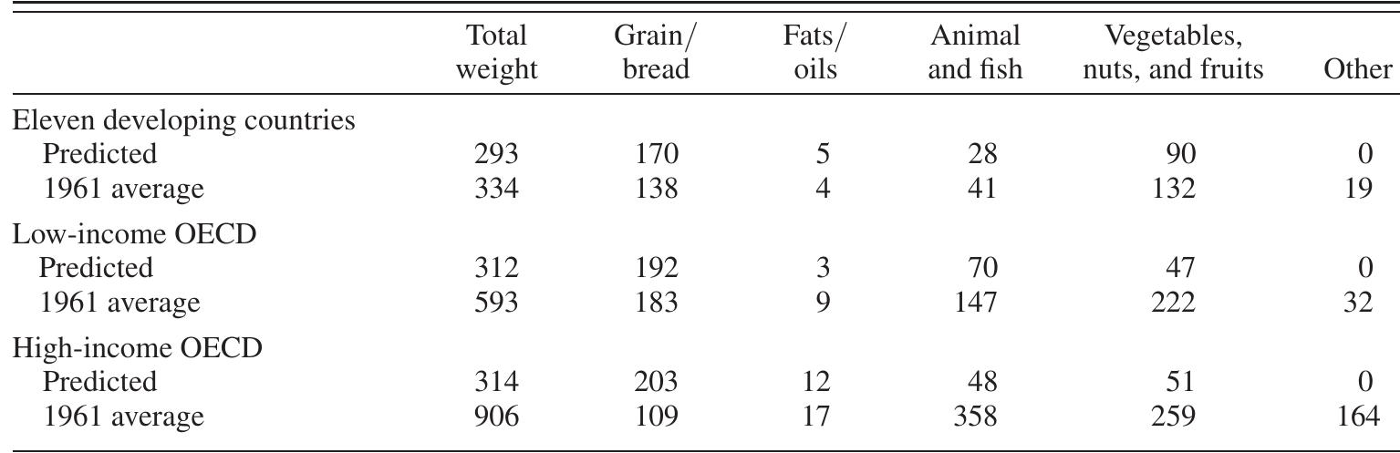 TABLE 8—LP PREDICTIONS COMPARED TO 1961 AVERAGE CONSUMPTION (Kilograms per Person per Year)  Source: Author’s calculations 