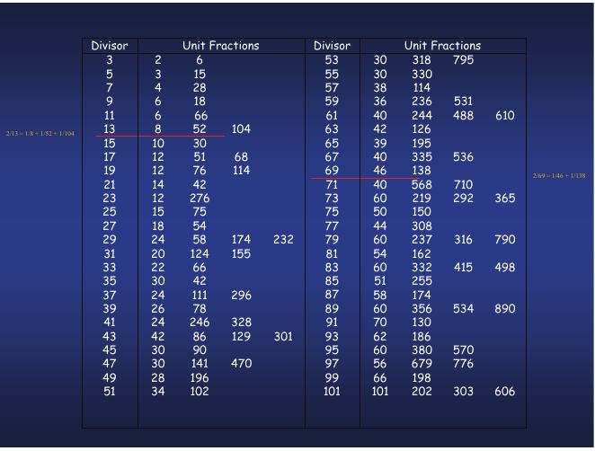 FIGURE 13: The RMP fraction table for the decomposition  of fractions of 2 over odd numbers into sums of unitary fractions © Copyright CULTNAT & Prof. Dr Fathi Saleh.  IL.8. THE RMP FRACTION TABLE: The Rhind Mathematical Pa- pyrus is divided into two parts [SALEH, 2012-2014: 206 ff]. The first part (which was written on the recto of this papyrus) is a mathematical table which represents a table of decomposition of fractions of 2 divided by odd numbers into unitary fractions. The second part of the RMP is a series of 87 mathematical and geometrical problems too that continues on the verso of this pa- pytus (Problems 1-60 were actually written on the recto, while the rest of the Problems 61-87 were written on the verso). We shall concentrate on this fraction—part of the first section of the recto, which is the fraction table. Since the ancient Egyptians used the unitary fraction system to express fractions, it was ne- cessary to have a sort of formula or tables, in order to show how to treat fractions other than unitary fractions. In the RMP mathe- matical fraction list, the ancient Egyptians constructed a table that gives the decomposition of fractions of 2 over odd num- bers between 3 and 101, into unitary fractions [GILLINGS, 71982: 50, Table 6.1]. An aspect of this fraction table, using the mo- dern arithmetical symbolism, shows the whole perception of the ancient Egyptians very clearly [FIG. 13]. 